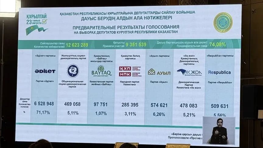 Kazakistan'da tek meclisli Kurultay'ın ilk seçiminin ön sonuçları belli oldu