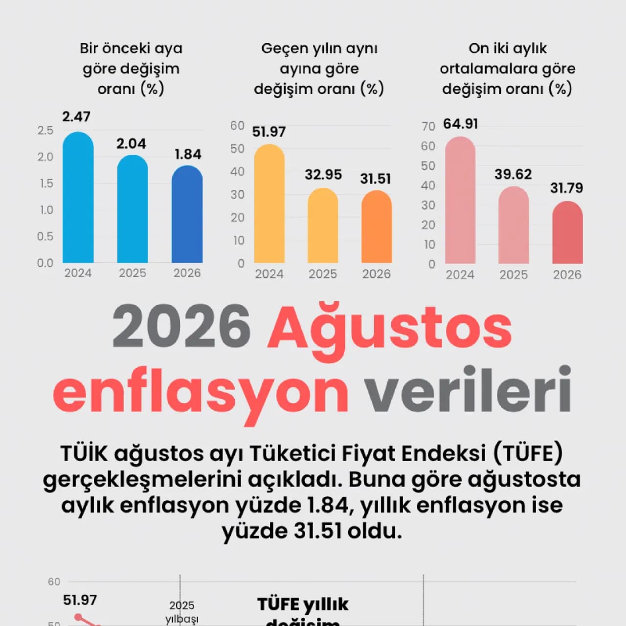 2026 Ağustos enflasyon verileri
