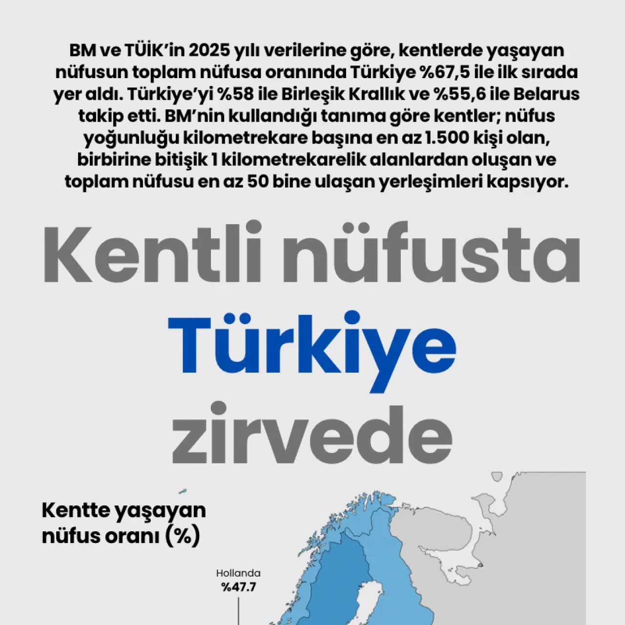Kentli nüfusta Türkiye zirvede