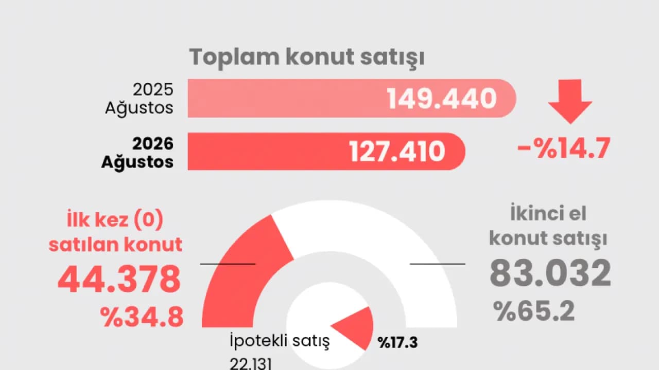 Ağustos konut satış rakamları